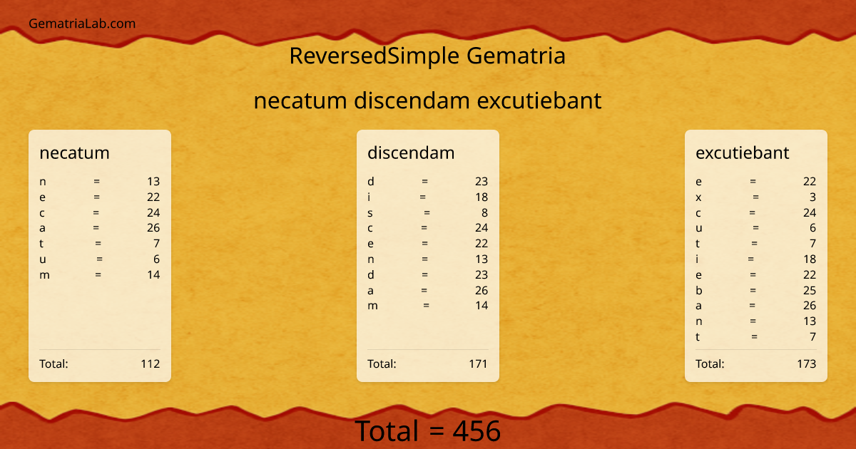 necatum discendam excutiebant in reversedSimple Gematria